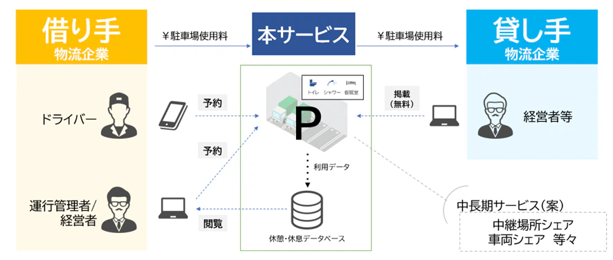 NTT DXパートナーと商工中金、物流業界向け駐車場シェアリングサービスの実証を開始