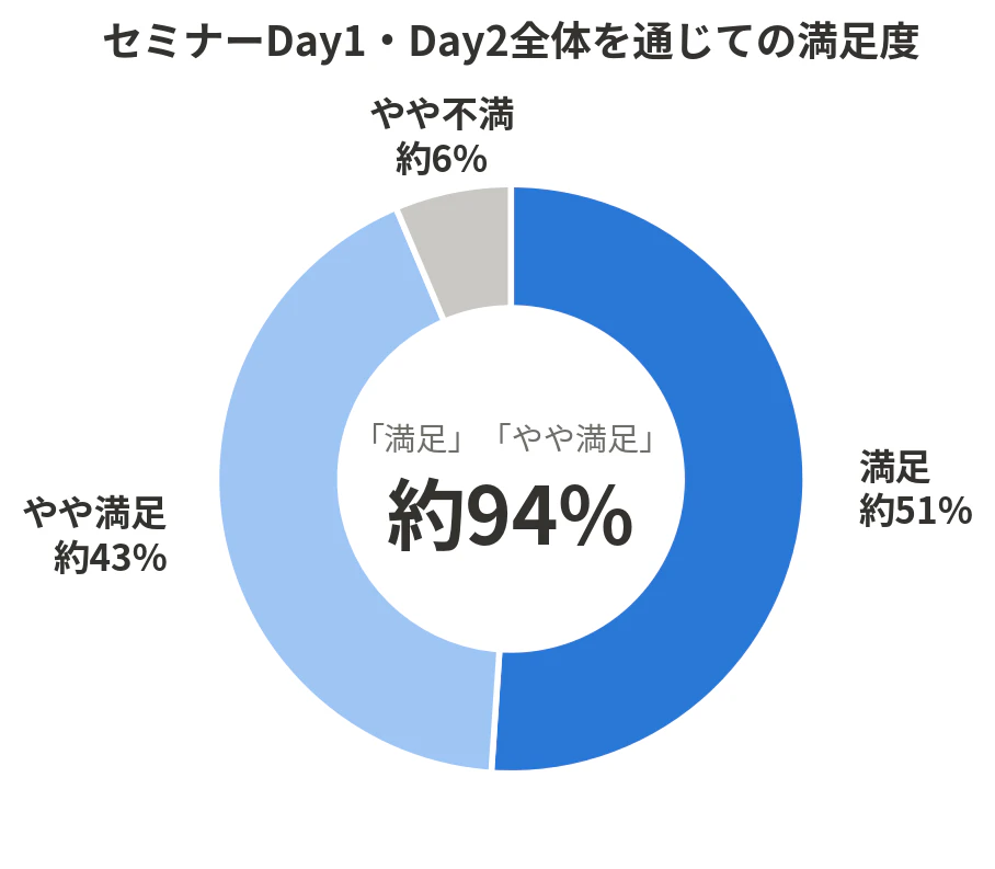 セミナーDay1・Day2全体を通じての満足度（「満足」約51%・「やや満足」約43%・「やや不満」約6%、「満足」＋「やや満足」で約94%）