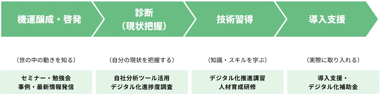 「長野県デジタル化一貫支援サイト」のポイント