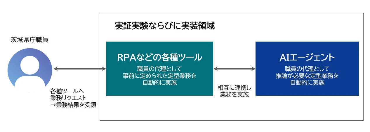 茨城県で「AIエージェント活用実証実験」を開始 ～行政運営の効率化と住民サービスの高度化に向けた生成AI活用～