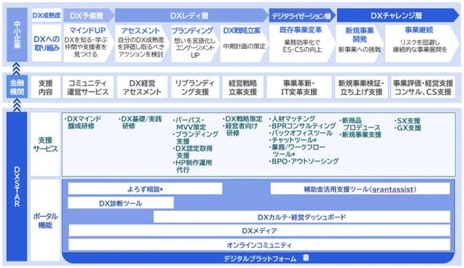 DXSTAR for Bank 提供の流れ（イメージ）