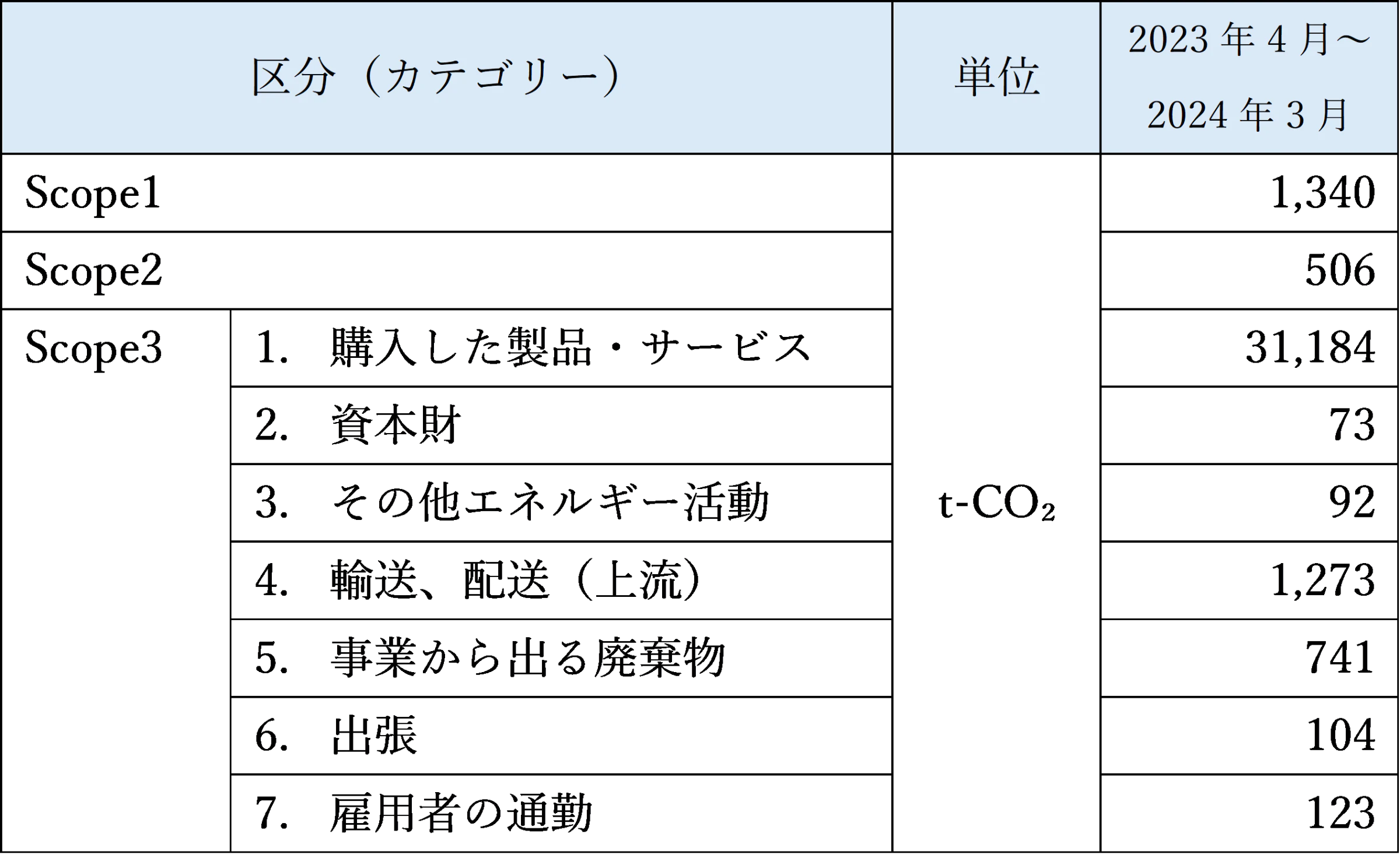冬木工業株式会社とNTT東日本グループが締結したSX推進に関する協定に基づく2年間の取り組み事例