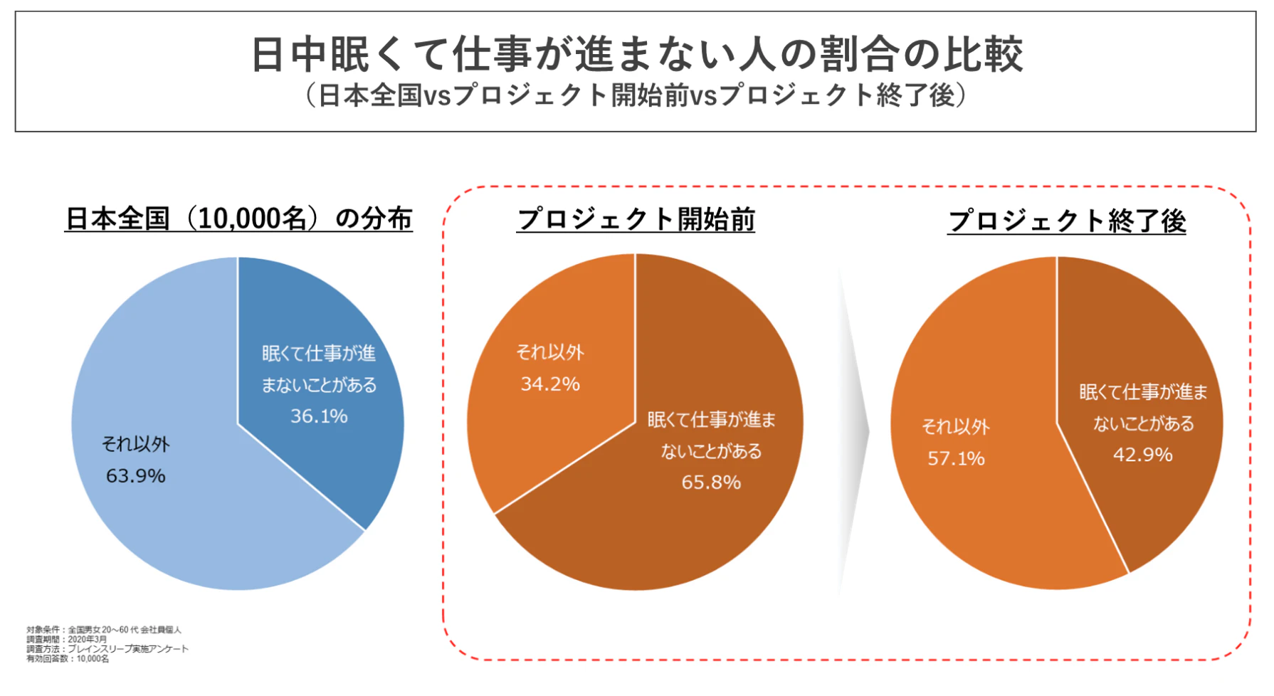 森ビルにて睡眠プログラム「HILLS SLEEP WEEK」を開催睡眠 測定専用デバイスを活用し、睡眠改善と生産性の向上に寄与