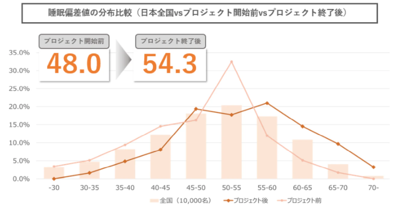 森ビルにて睡眠プログラム「HILLS SLEEP WEEK」を開催睡眠 測定専用デバイスを活用し、睡眠改善と生産性の向上に寄与