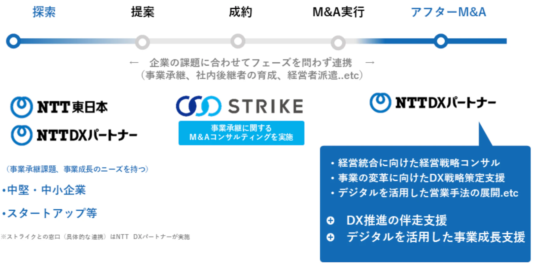 NTT DX パートナー×ストライク 事業承継課題解決に関する連携を開始