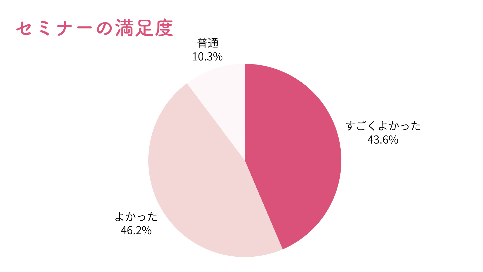 アンケート結果「セミナーの満足度」