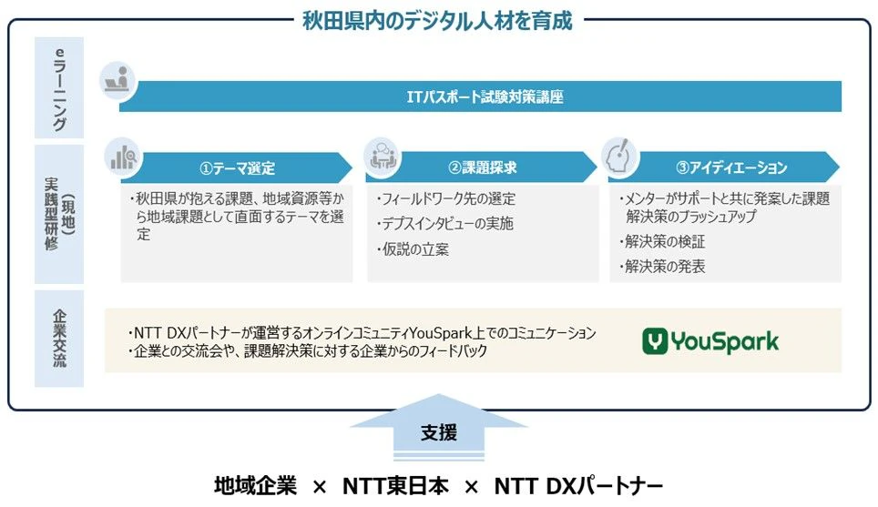 あきたデジタルアカデミーの取組みイメージ