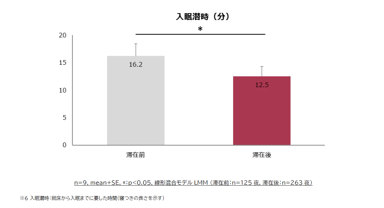    「良質な睡眠」を目的とした新しい旅行「スリープツーリズム」の 実証実験で滞在後も「寝つき」が有意に改善 〜「スリープツーリズム」が日常の睡眠への意識と行動変容のきっかけに〜