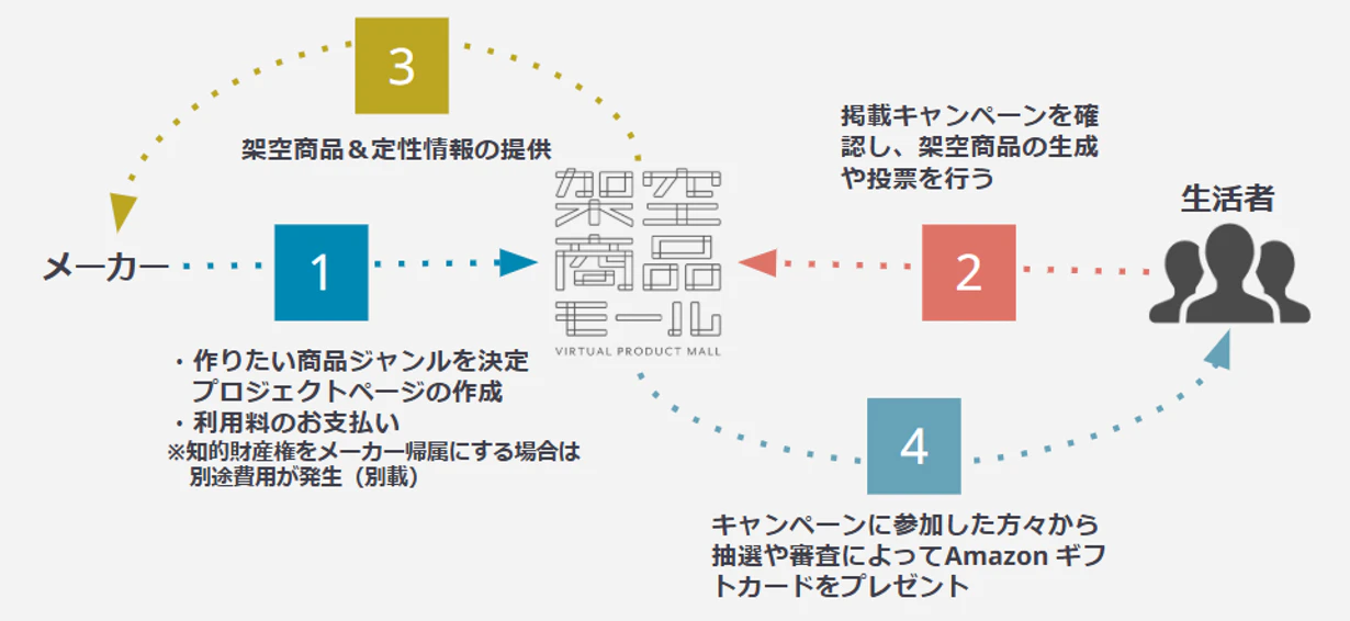 架空商品モールの仕組み