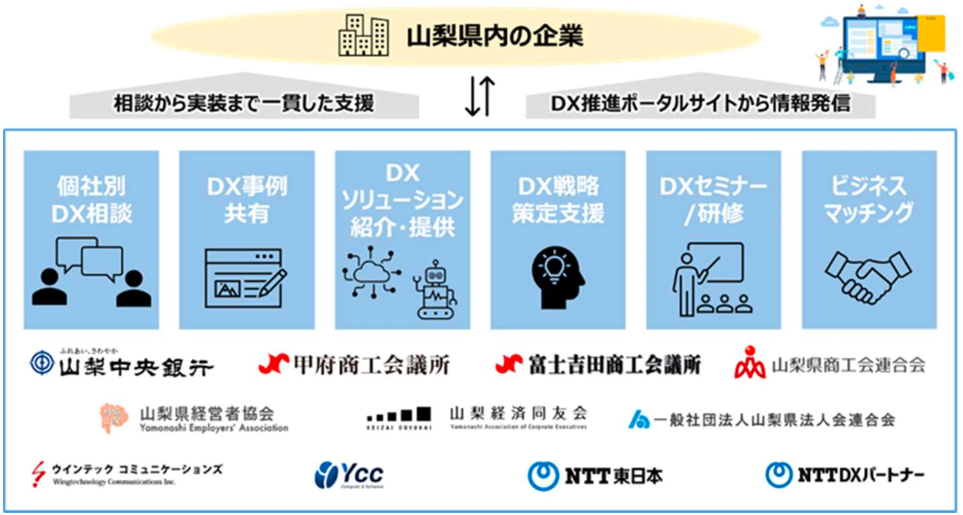山梨 DX 推進支援コミュニティ「やまなし DX エンジン(公式プラットフォーム)」の開設